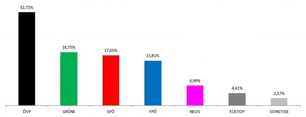 Ergebnis Europawahl 2014 in Münichsthal