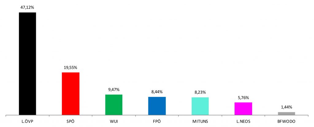 Ergebnis Gemeinderatswahl 2015 in Münichsthal