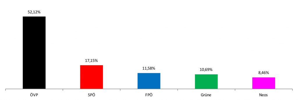 Ergebnis Landtagswahl 2018 in Münichsthal
