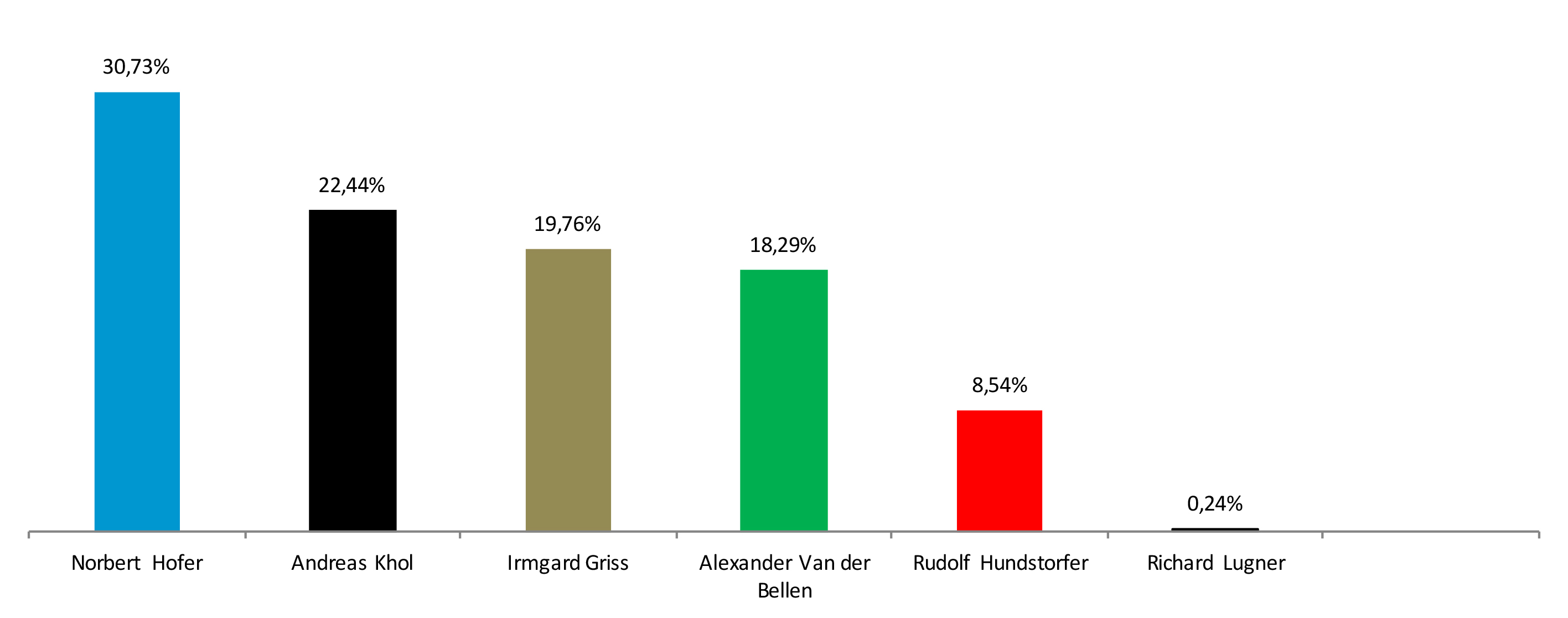Ergebnis Bundespräsidentenwahl 2016 erster Durchgang in Münichsthal