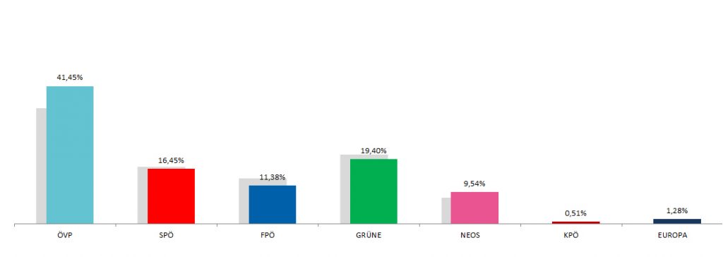 Ergebnis Europawahl 2019 aus der Stadtgemeinde Wolkersdorf