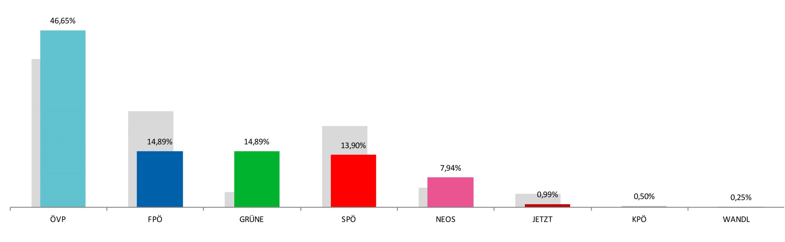 Ergebnis Nationalratswahl 2019 aus Münichsthal