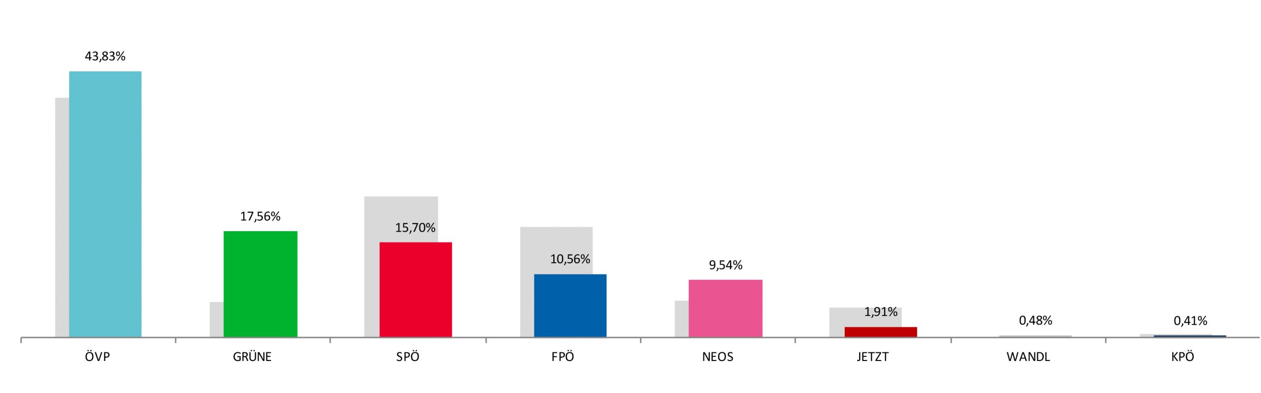 Ergebnis Nationalratswahl 2019 aus der Stadtgemeinde Wolkersdorf