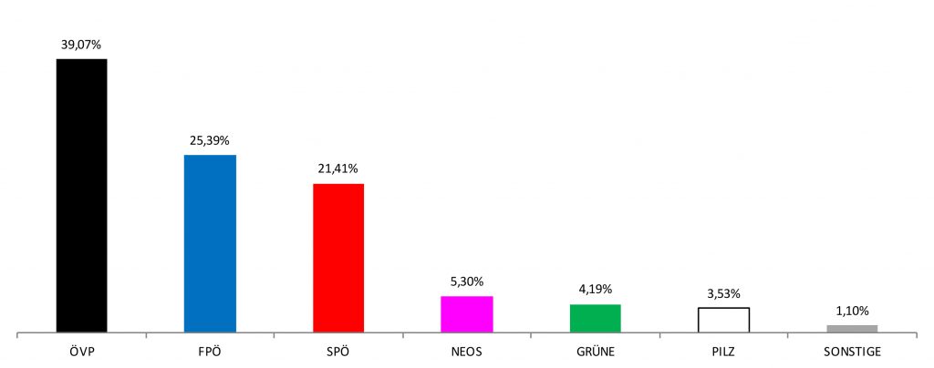 Ergebnis Nationalratswahl 2017 in Münichsthal