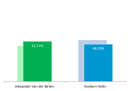 Ergebnis Bundespräsidentenwahl 2016 Stichwahl inkl. Wiederholung in Münichsthal