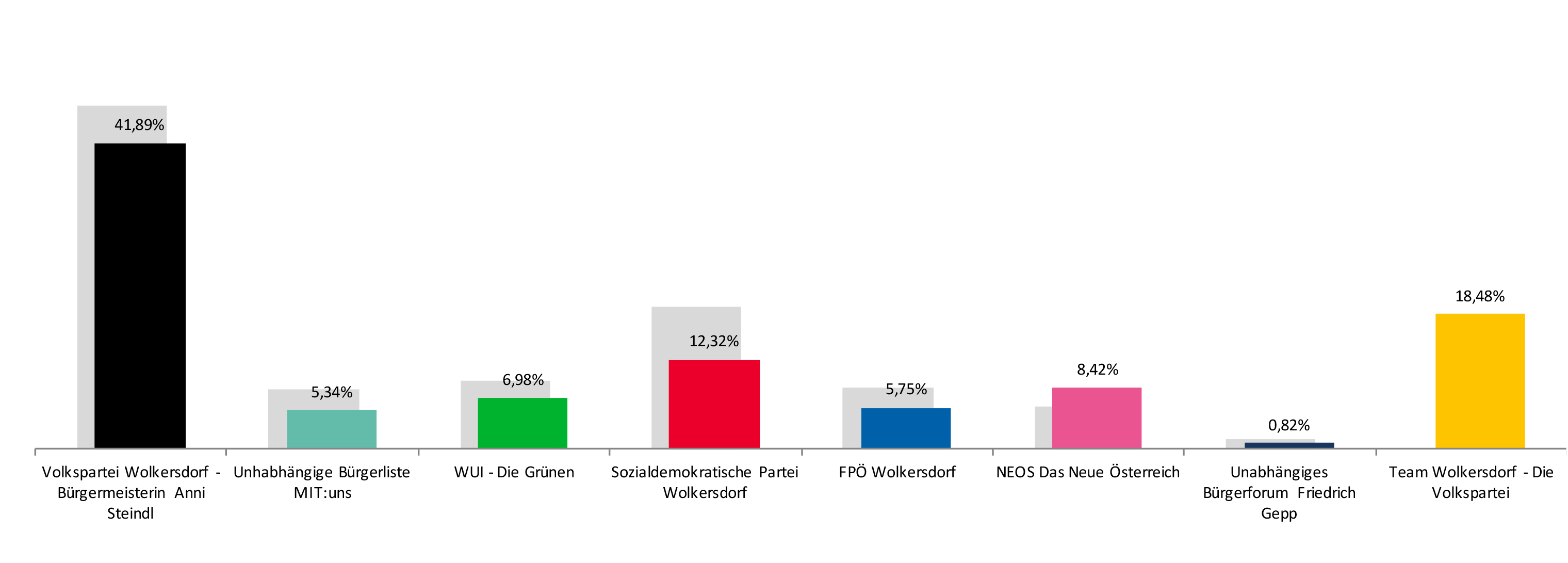 Ergebnis Gemeinderatswahl 2019 aus Münichsthal