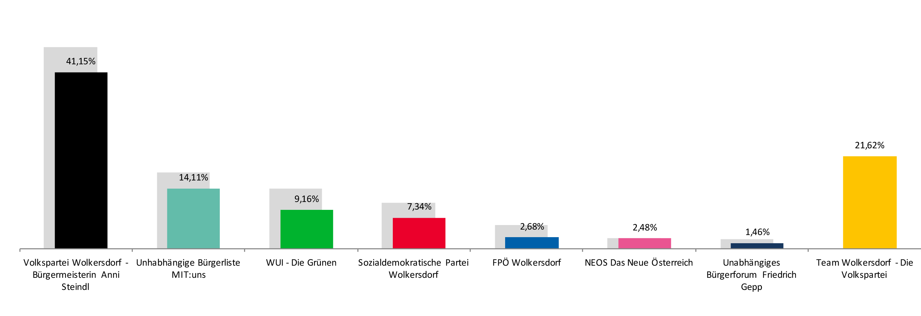 Ergebnis Gemeinderatswahl 2019 aus der Stadtgemeinde Wolkersdorf